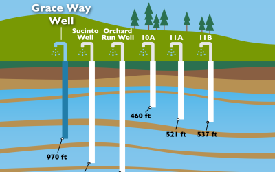 Scotts Valley Water District to Begin Construction on New Grant-Funded Production Well